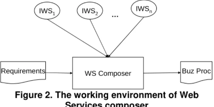 Figure 2. The working environment of Web  Services composer 