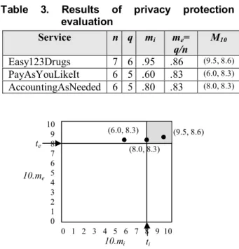 Table 3. Results of privacy protection  evaluation 