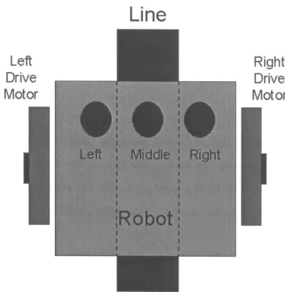 Figure  2-1:  Note  the  position  of  the  sensors  such  that  the outside  sensors  are  on  the white  surface  while the  middle sensor  is  on  the  line.