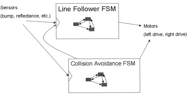 Figure  2-5:  An  example  FSM  network