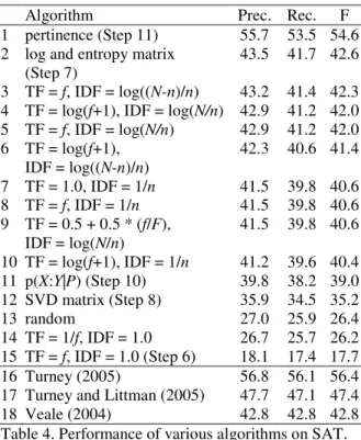 Table 4. Performance of various algorithms on SAT. 
