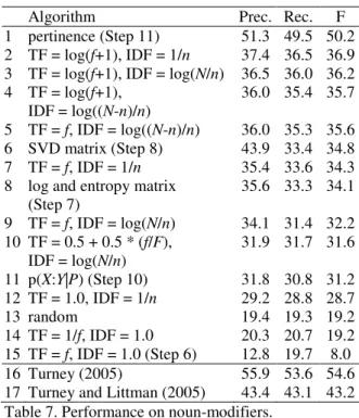 Table 5. Performance on noun-modifiers. 