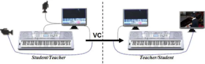 Figure 1. Video-conferencing (VC) for distant piano learning. A conventional session includes the transmission of a video image only (thick line)