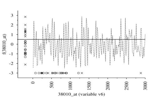 Fig. 3. Decision function found by GEP (Eq-3) for attribute 38010 at. X = class sensitive, O = class resistant