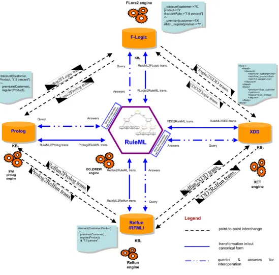 Figure 4. Framework for rulebase integration 