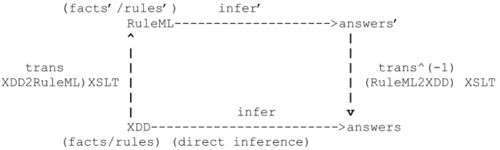 Figure 5. Commutative diagram of rulebase interchange 