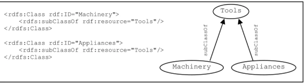 Figure 3. Taxonomy about relationship between objects 