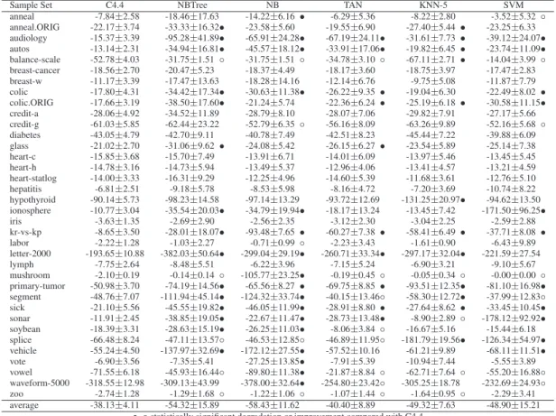 Table 4. Experiment results for C4.4 versus several classical models: CLL &amp; standard deviation.