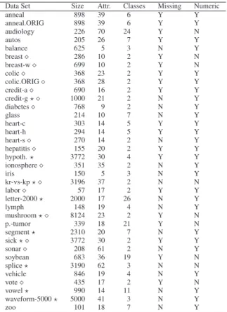 Table 1. Description of sample sets used for the experiments. We downloaded these  sam-ple sets in the format of arff from the main web page of Weka.