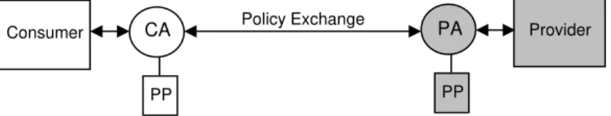 Figure 1. Exchange of Privacy Policies (PP) Between Consumer  Agent (CA) and Provider Agent (PA) 