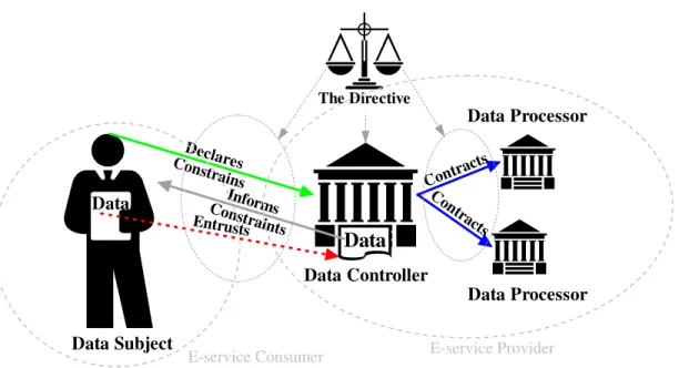 Figure 2. A schematic representation of the roles of the three entities defined in the  Directive 