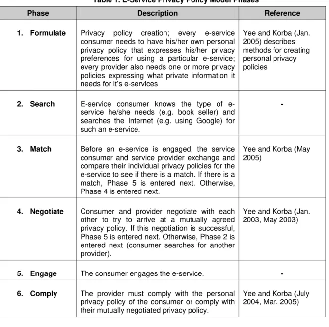 Table 1. E-Service Privacy Policy Model Phases 