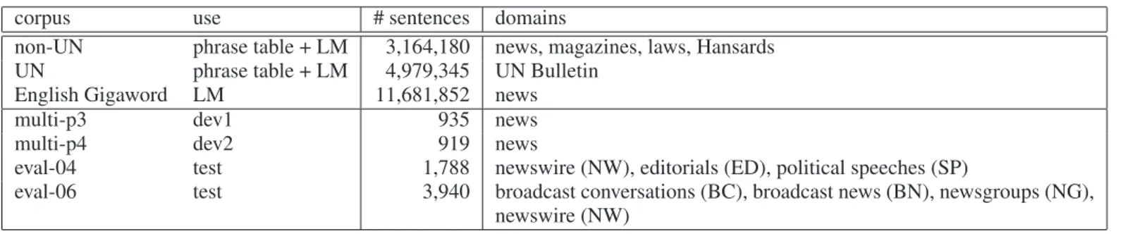 Table 1: Chinese–English Corpora