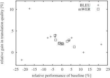 Table 2 presents the overall translation quality on the 2004 and 2006 evaluation corpora