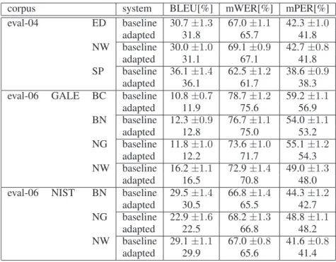 Table 3: Translation quality in terms of BLEU score, mWER and mPER. Separate evaluation for each genre on the two test corpora.