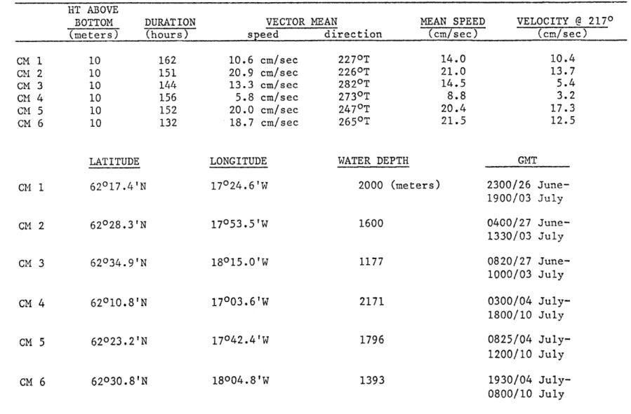 TABLE  2.1:  Current meter  data.