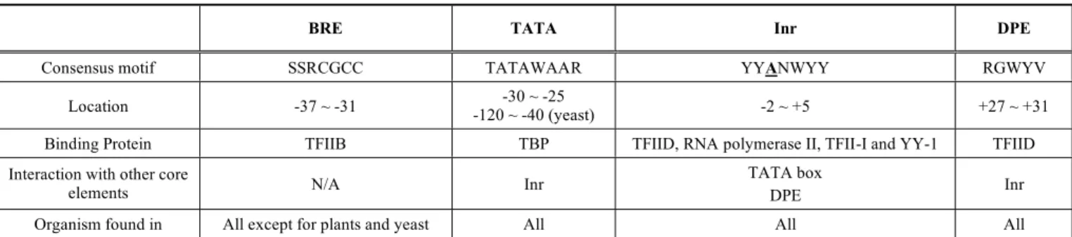 Table 1.  Core Promoter Elements 