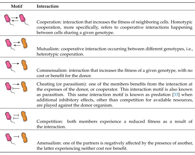 Table 1. Social interactions in microbes. This table presents common definitions for the different pairwise interactions