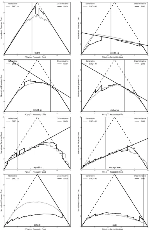 Fig. 5. Cost Curves: Support Vector Machine Generative Classifier