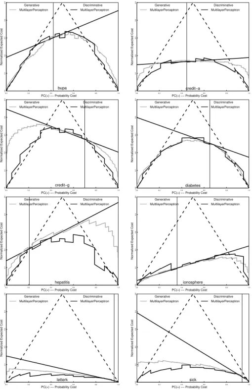 Fig. 7. Cost Curves: Multilayer Perceptron Generative Classifier