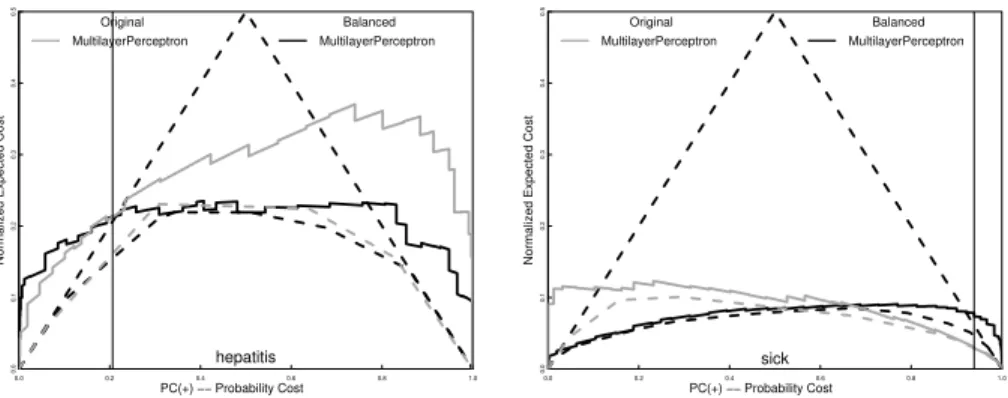 Fig. 8. Improving the Multilayer Perceptron Generative Classifier