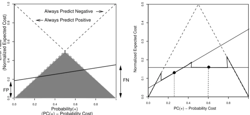 Fig. 1. Majority Classifier