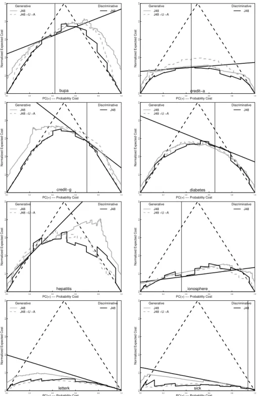 Fig. 3. Cost Curves: Decision Tree Generative Classifier