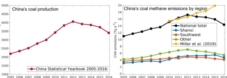 Figure 4 shows China ’ s coal production activities and their methane emissions trends for 2005 − 2016, along with emission contributions from Shanxi, the southwest region (Sichuan, Chongqing, Guizhou, and Yunnan), and the rest of the country
