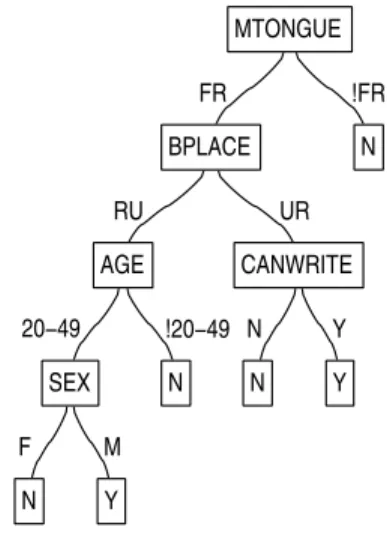 Figure 3 is the tree produced using the whole data set and represents the factors that affected bilingualism throughout Canada in 1901