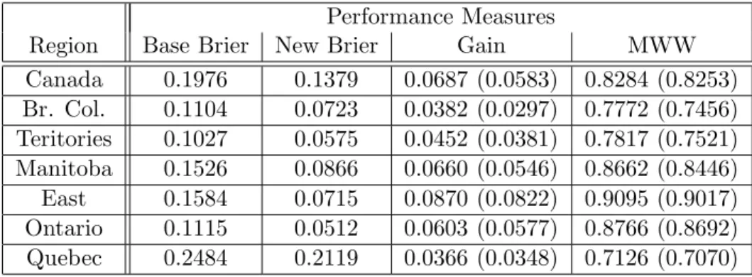 Table 2: Performance of Probability Estimation Trees accuracy. 0.452 0.676000000111111SEX 0.286 0.436CANWRITE000000111111AGE 0.077 0.047 0.011UR0.0720.163(0.54)0.0810.185 (0.37)0.246 (1.79)0.362 (1.66)4.613 (2.91)0.108 0.0050.0010.414YF0.649 0.703 0.874AGE