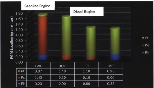 Figure  4:  PGM  loadings  in  the  four  most  widely  used  automotive  components.