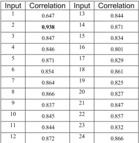 TABLE IV.  C ORRELATION OF FACE  2.3  WITH THE FACES OF FIGURE  1  WITH THE PROPOSED METHOD 