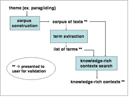 Figure 1: Schematic view of TerminoWeb 