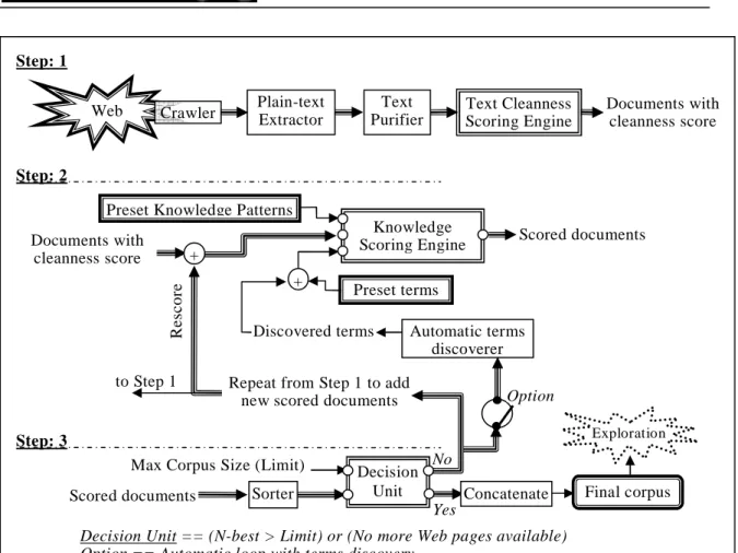 Figure 3: Detailed diagram of the Corpus construction module  Step 1 