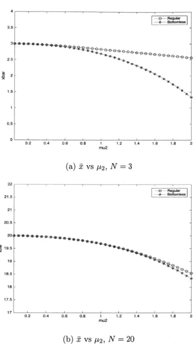 Figure  3-3:  Comparison  of  of  the  regular  vs  bottomless  two-machine  line  as  p2  is increasing,  r 1 =  0.1,  r 2 =  0-1,Pi  =  0-1,P2  =  0.5, p 1 =  243.52.5 keua-otois21.51I21  F20.52019.519Regular41---  Bo.h  ile.- -S18.51817.517-2