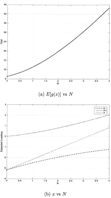 Figure  4-2:  Optimal  buffer  size  when  surplus  cost  is  increased  to  g+  =  20,  p,  = 0.895,  P2  =  0.890,  g_  =  2, g+  =  20, r,  /r  9 ,P/P2  =  0.01