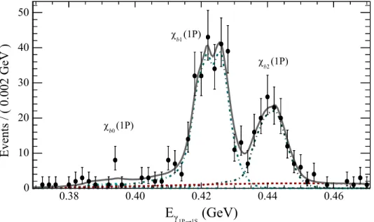 FIG. 7 (color online). Fit to the photon energy E 3S→1S in the 3S → 1P → 1S cascade for the conversions-based analysis