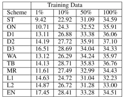 Table 3: Scheme Experiment Results (BLEU-4) Training Data Scheme 1% 10% 50% 100% ST 9.42 22.92 31.09 34.59 ON 10.71 24.3 32.52 35.91 D1 13.11 26.88 33.38 36.06 D2 14.19 27.72 35.91 37.10 D3 16.51 28.69 34.04 34.33 WA 13.12 26.29 34.24 35.97 TB 14.13 28.71 