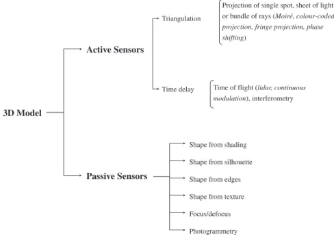 Fig. 1. Three-dimensional acquisition systems for object measurement using non-contact methods based on light waves.