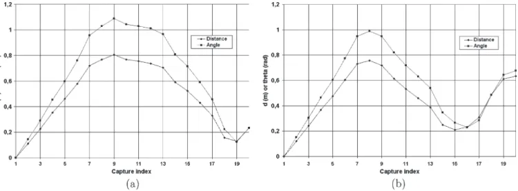 Fig. 4. (a) Angle and distance of the left camera with respect to the first capture. (b) Angle and distance of the right camera with respect to the first capture.