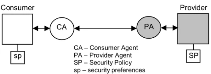 Figure 4.  Security policy negotiation entities