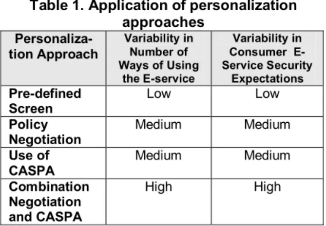 Table 1 gives our recommendations for applying the  personalization approaches to e-services by  characterizing e-services in terms of the above  mentioned variability and using the strengths and  weaknesses of each approach