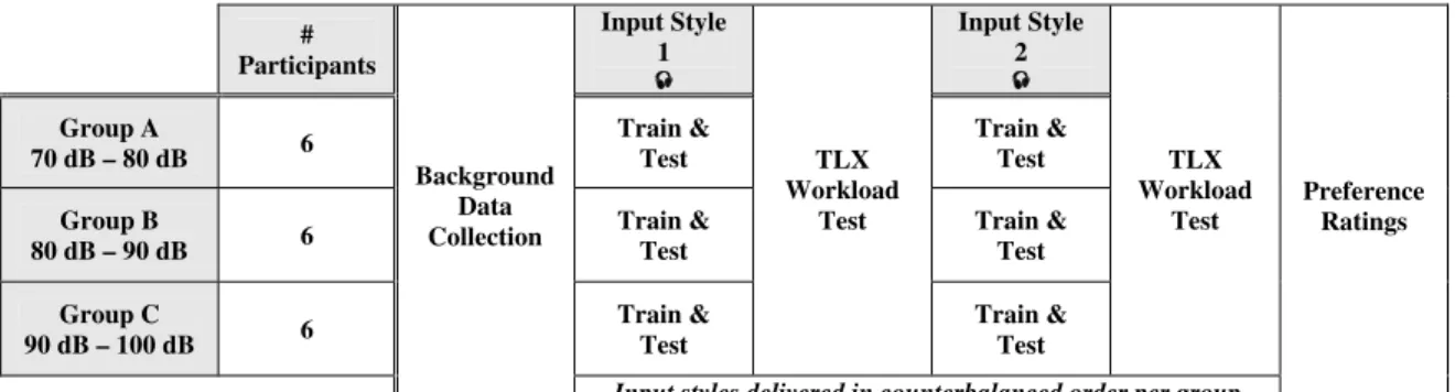 Table 1: Experimental Organization, Showing Between Groups Design and  Counterbalancing of Conditions