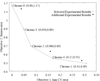 Figure 4: Set of 100 multiobjective solutions. Those along the Pareto front approximation progressively span the extremes between minimum classification error and minimum  dissimi-larity loss