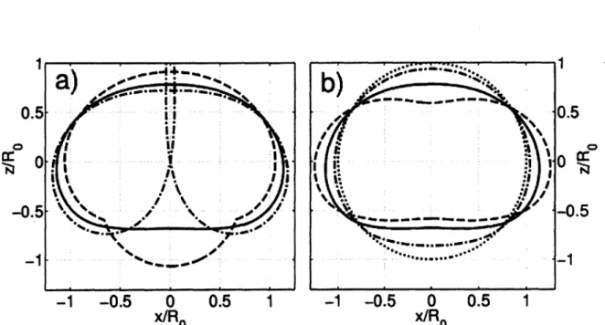 Figure  2-3:  a)  The  static  profiles  of  a  liquid  drop  with  Bo  =  1  on  a  flat  surface.