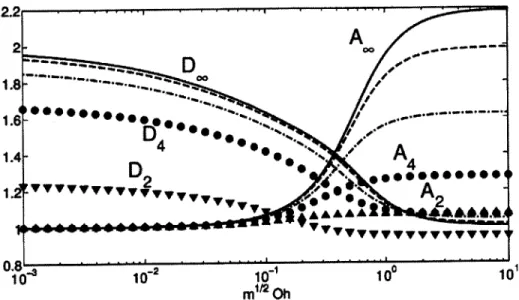 Figure  2-4:  The dependence  of the  coefficients  Am  and  Dm  from  equation  (2.31)  on the scaled  Ohnesorge  number  Ohm = ml/ 2 0h