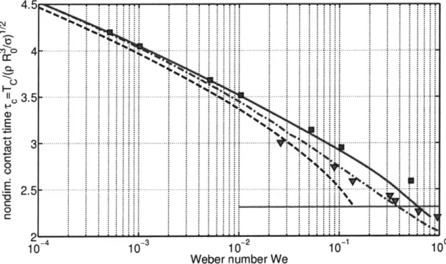 Figure  2-6:  Comparison  of  the  nondimensional  contact  time  rc  =  Tu(pR)/o) 1 2  as a  function  of  the  Weber  number  We  =  pR$V  /o  for  Oh  =  t/(puRo) 1 / 2   0.005 and  to  =  pgR/a  =  0,  obtained  with  our  quasi-static  model  (2.38)  