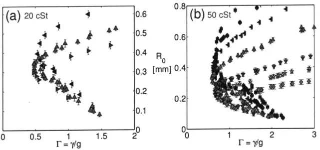 Figure  3-5:  Bouncing  thresholds  measured  for  silicone  oil  droplets  of  viscosity  (a) 20  cS  and  (b)  50  cS  on  a  vibrating  bath  of  the  same  oil