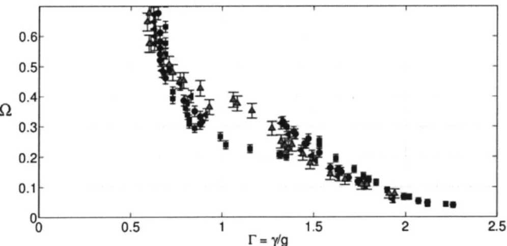 Figure 3-7:  Detail of Fig. 3-6  showing the bouncing  thresholds  for silicone  oil  droplets of  viscosity  50  cS  on  a vibrating  bath  of  the  same  oil