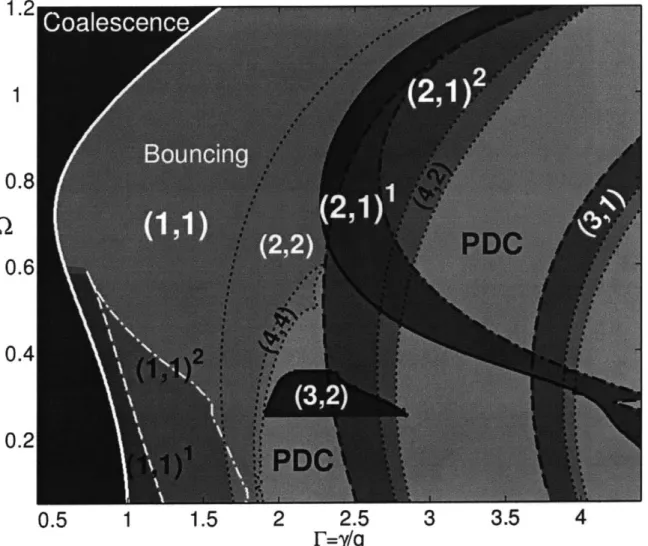 Figure 3-14:  Regime  diagram indicating  the behaviour of a bouncing drop  in the  r  -Q